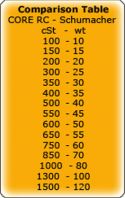 Shock Oil Comparison Chart